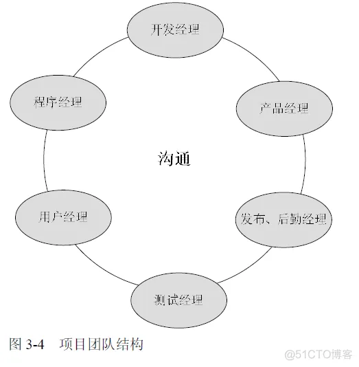 软件 团队架构 软件团队分为几个角色_软件 团队架构_03